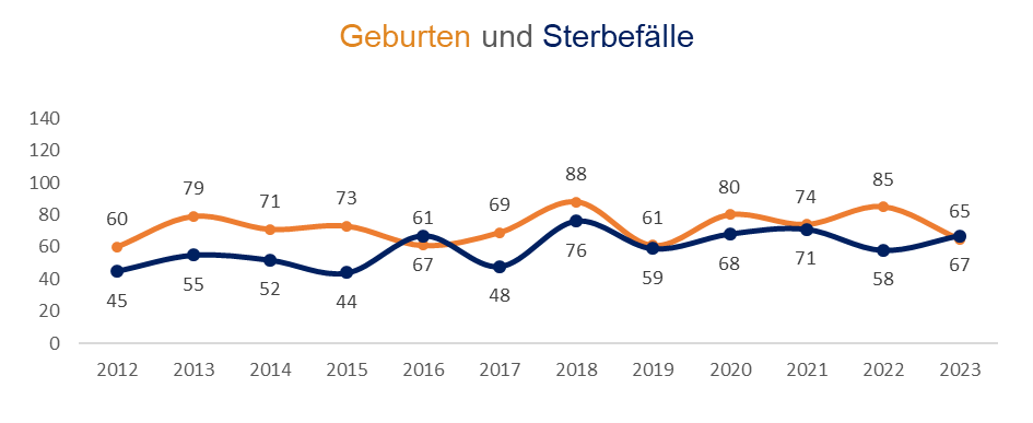 Diagramm: Geburten und Sterbefälle im Stadtbezirk 06 - West in Ingolstadt